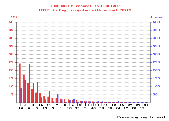 Monthly turnover report